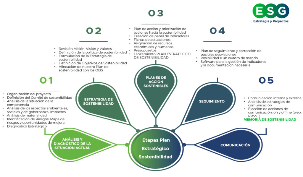 Etapas Plan Estratégico - ESG CONSULTING